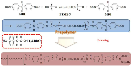 Prepolymer법에 의한 PU중합의 반응식