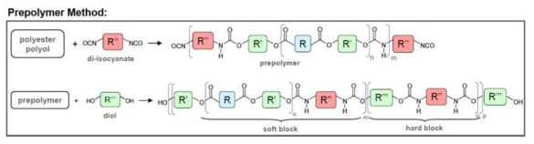 Prepolymer 합성법의 반응도