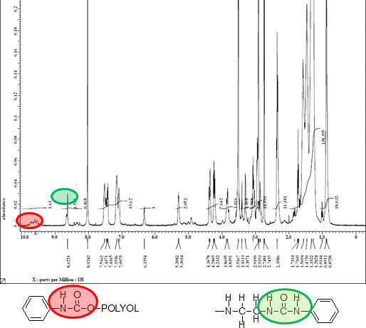 One-shot법으로 제조된 PU의 1H-NMR 분석 결과