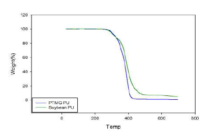 TGA 분석 결과 : PTMG기반 PU vs 대두유 기반 PU