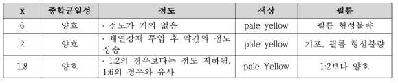 시험결과 Ⅰ