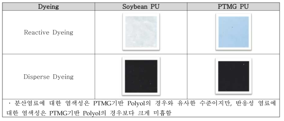 PU의 염색성 비교 실험