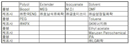 1액형 필름용 Bio-PU수지 제조에 사용된 시약 및 재료