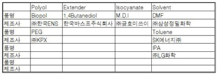 2액형 접착제용 Bio-PU수지 제조에 사용된 시약 및 재료