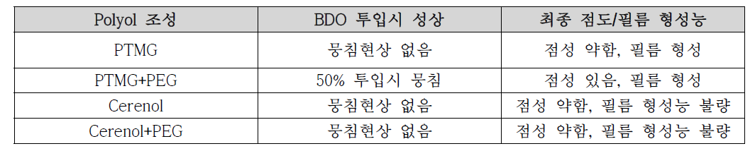 Polyol 조성에 따른 특성