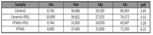Bi-functional Bio-Polyol 기반 PU의 분자량 분석 결과