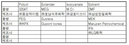 1액형 필름용 Bio-PU수지 제조에 사용된 시약 및 재료