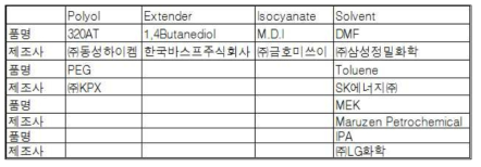 2액형 접착제용 Bio-PU수지 제조에 사용된 시약 및 재료