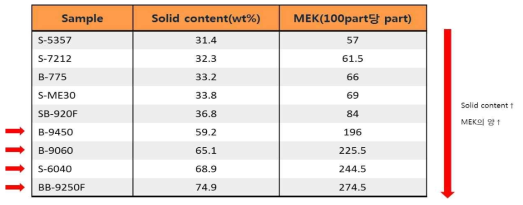 9가지 원액의 고형분 및 20wt%로 고정하기 위해 필요한 MEK의 양