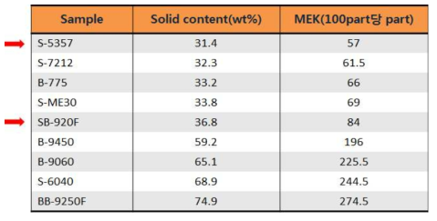 9가지 원액의 고형분 및 20wt%로 고정하기 위해 필요한 MEK의 양