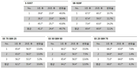 블렌드 함량별 접촉각의 평균 및 변화율