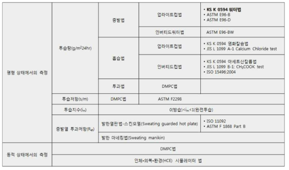 투습도 측정방법