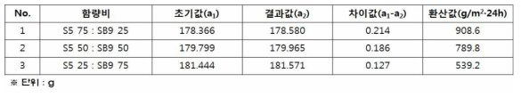 염화칼슘법으로 2시간 동안 측정한 20wt% 블렌드 용액