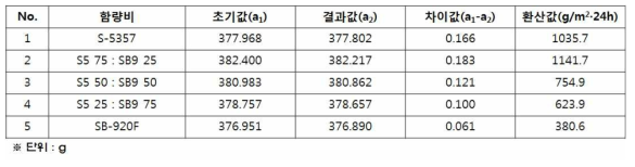 워터법으로 1시간 동안 측정한 20wt%로 희석된 PU용액 및 블렌드 용액