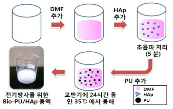 전기방사를 통한 용액 제조방법