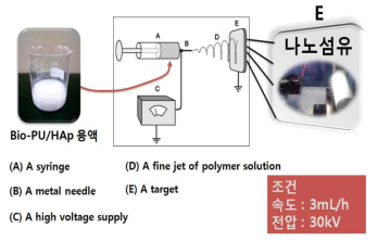 시료 제조를 위한 전기방사 공정도