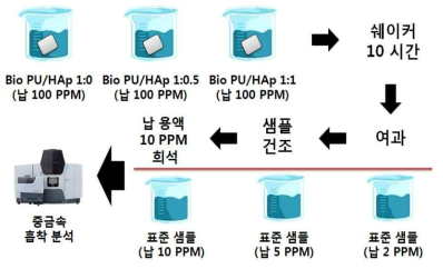 중금속 흡착 분석시료 준비 순서도