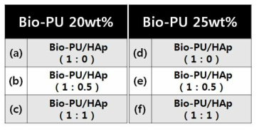 Bio-PU와 HAp의 혼합 조건