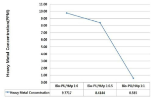 중금속 흡착 농도 분석 그래프
