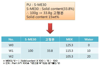 S-ME30의 용액 제조조건