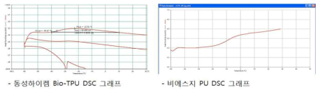 DSC로 측정하여 얻은 열적 특성분석 그래프