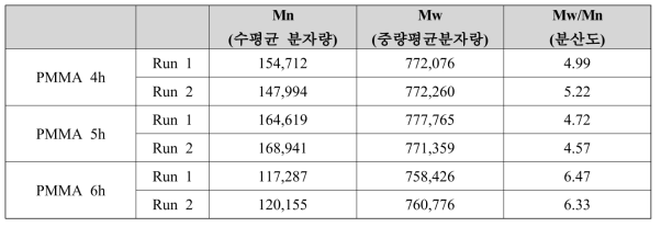 고분자 나노비드의 GPC 결과 및 분산지수