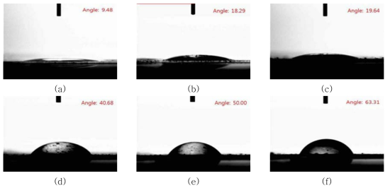 PMMA 입자 함유 PU필름의 접촉각 이미지((a) 0.0 wt.%, (b) 0.5 wt.%, (c) 1.0 wt.%, (d) 3.0 wt.%, (e) 5.0 wt.%, (f) 10.0 wt.%)