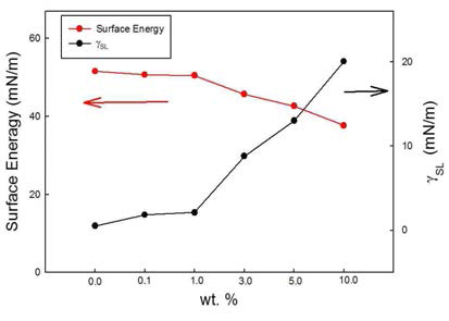 농도에 따른 표면 에너지와 표면 장력의 그래프 : Antonow's rule