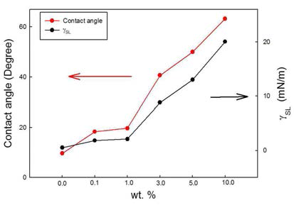 농도에 따른 접촉각과 표면 장력의 그래프 : Antonow's rule