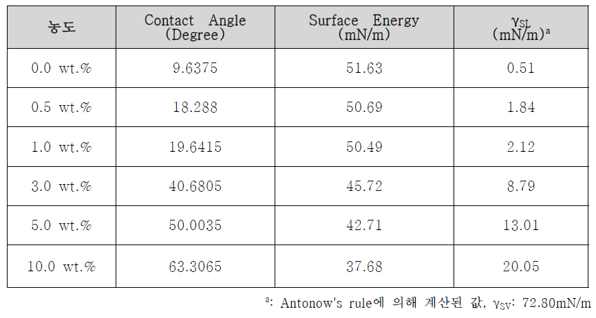 표면 에너지 / 표면 장력 측정