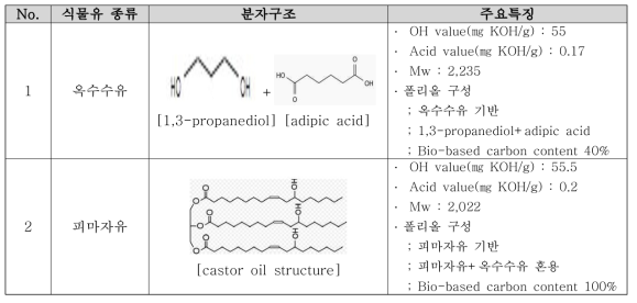 Bio-Polyol의 종류 및 주요특징