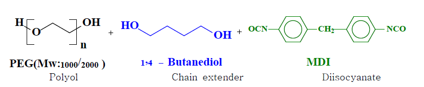 One-shot법에 의한 PEG 분자량(Mw 1,000/2,000)별 PU합성