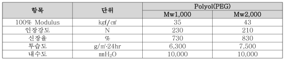 PEG 분자량에 따른 특성