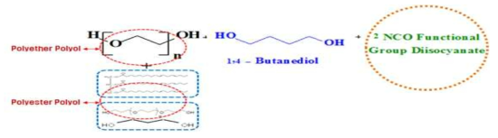 One-shot법에 의한 Diisocyanate type별 Bio-PU합성