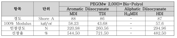 Diisocyanate type에 따른 특성