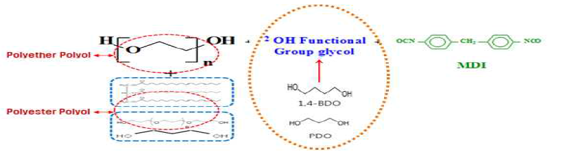 One-shot법에 의한 Chain extender별 Bio-PU합성