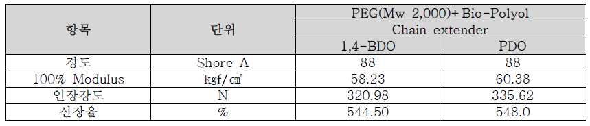 Chain extender type에 따른 특성