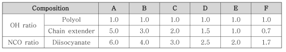 Soft segment / Hard segment 함량별에 따른 반응비