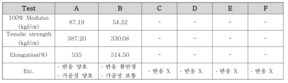 Soft segment / Hard segment 함량에 따른 반응비의 분석결과