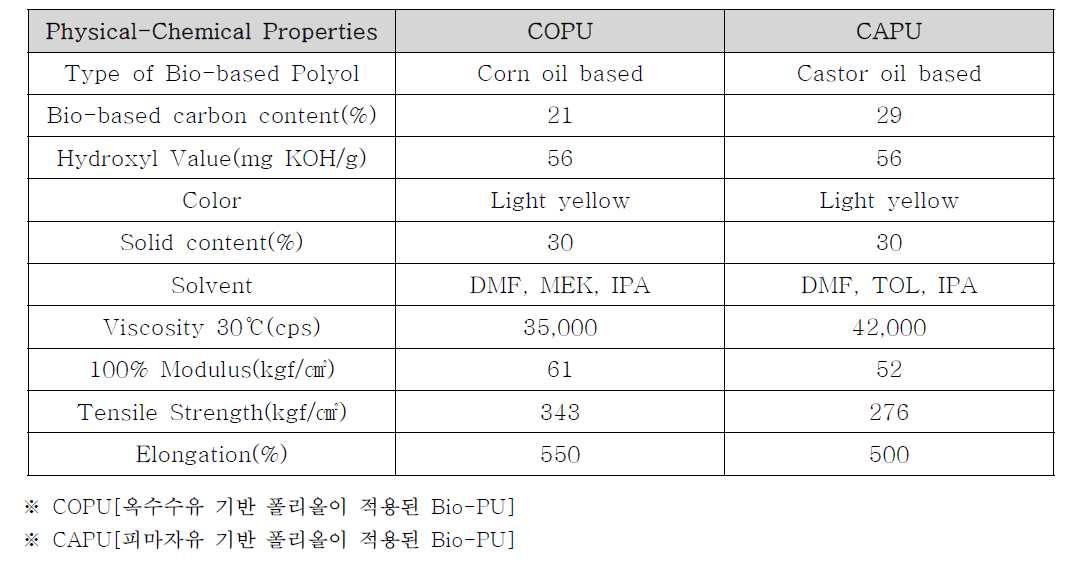 Bio-PU의 종류에 따른 특성