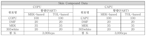 COPU 및 CAPU를 이용한 원료 배합조건