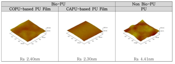 Bio-PU(COPU & CAPU)와 Non Bio-PU를 이용한 필름의 표면분석