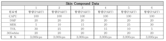 용매 함량별 원료 배합조건