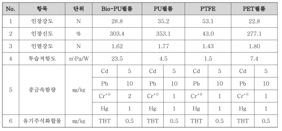 투습방수 필름의 종류에 따른 물리 · 화학적 특성