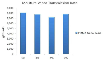 가교제 15wt.%가 적용된 PMMA Nano bead를 이용한 Bio-PU필름의 투습도