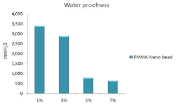 가교제 15wt.%가 적용된 PMMA Nano bead를 이용한 Bio-PU필름의 내수도