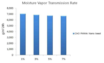 ZnO PMMA Nano bead를 이용한 Bio-PU필름의 투습도