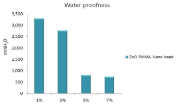 ZnO PMMA Nano bead를 이용한 Bio-PU필름의 내수도