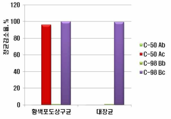 카테킨 함량에 따른 항균성