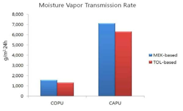 COPU 및 CAPU 기반 Bio-PU필름의 Solvent-based에 따른 투습도